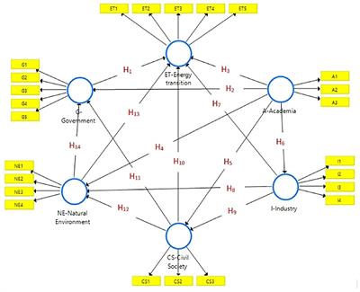 The Quintuple Helix Model: Cooperation system for a sustainable electric power industry in Mexico